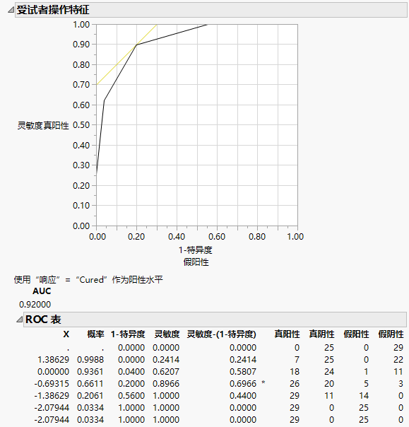 Examples of ROC Curve and Table