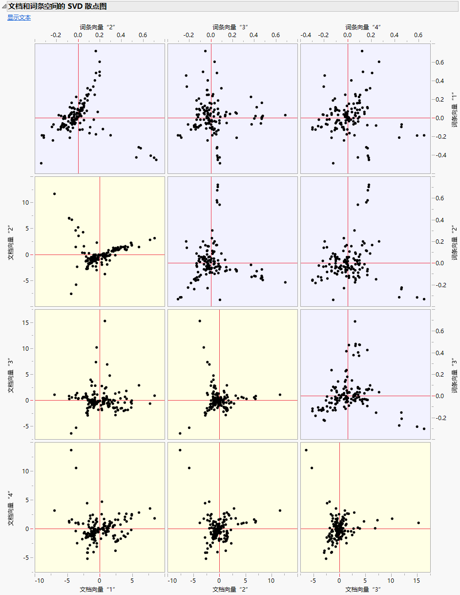 SVD Scatterplots of Document and Term Spaces
