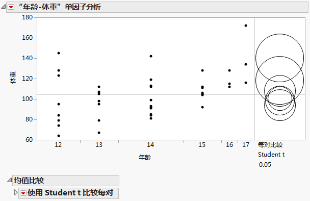 Example of Each Pair, Student’s t Comparison Circles
