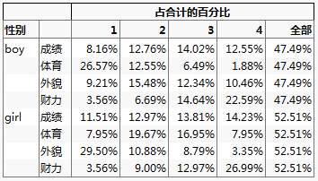 Gender, % of Total, and All Added to the Table