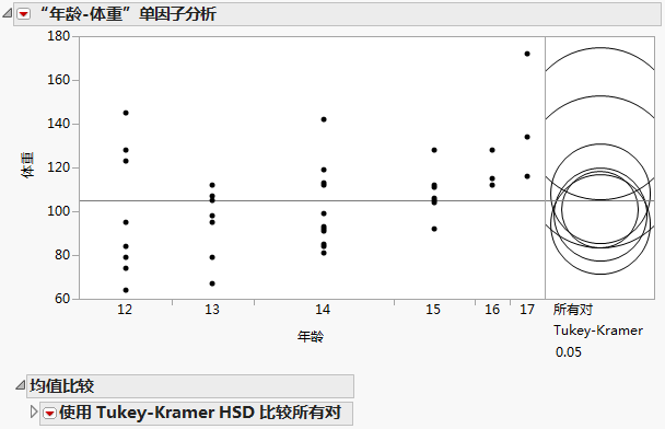 Example of All Pairs, Tukey HSD Comparison Circles