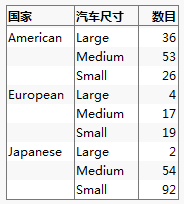 Table Showing Counts of Car Ownership