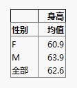 Table Showing Mean Height