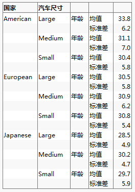 Table Showing Mean and Standard Deviation by Age