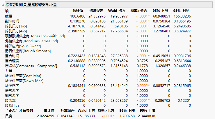 Model Based on Adaptive Lasso