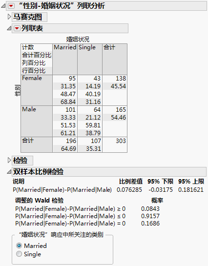 Example of the Two Sample Test for Proportions Report