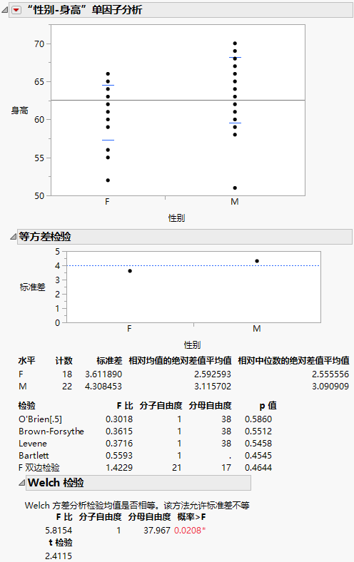 Example of the Unequal Variances Report