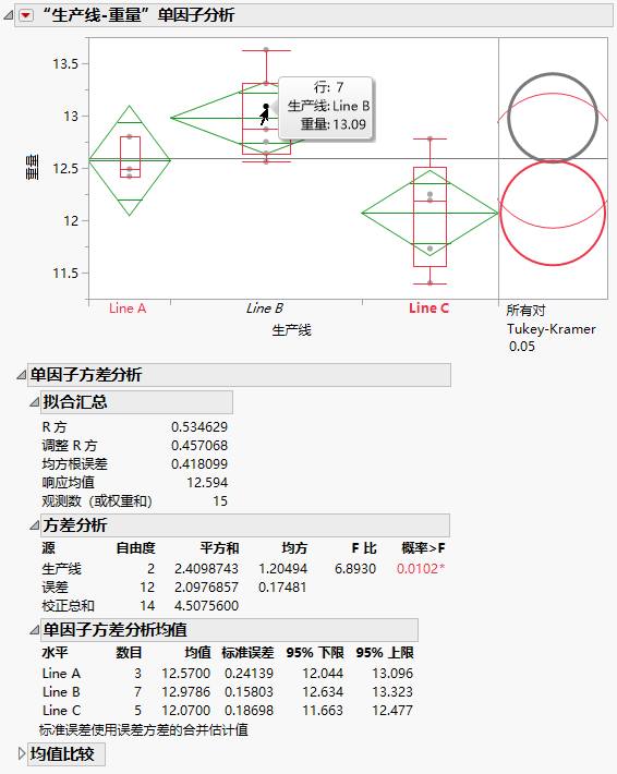 Oneway Analysis of Weight by Line