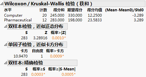 Wilcoxon Exact Test Results
