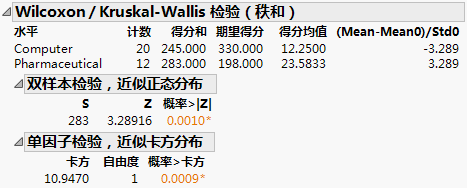Wilcoxon Test Results