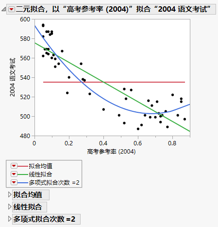 Example of Fit Line and Fit Polynomial