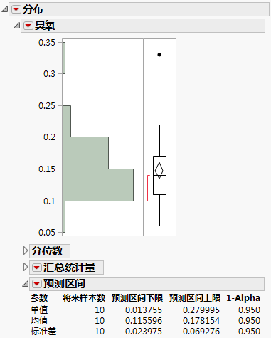 Example of a Prediction Interval Report