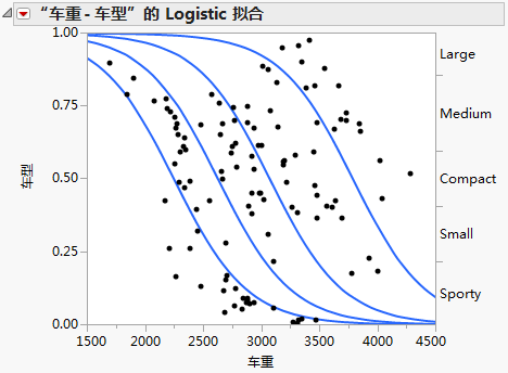 Example of Type by Weight Logistic Plot