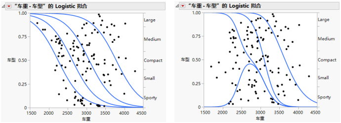 Examples of Ordinal and Nominal Logistic Regression