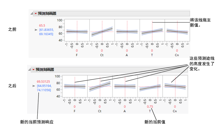 Changing One Factor from 0 to 0.75