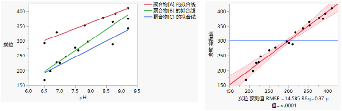 Examples of Standard Least Squares Plots