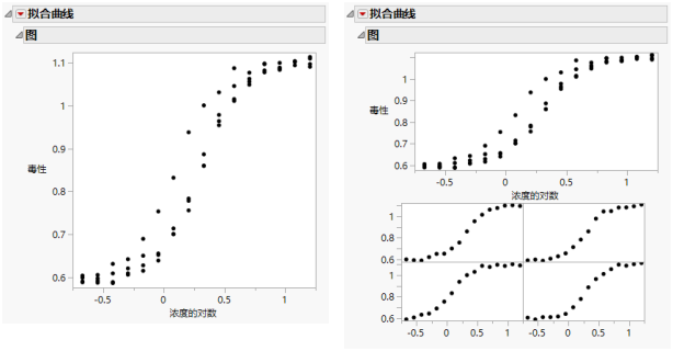 Fit Curve Reports: No Grouping Variable (left) and with Group Variable (right)
