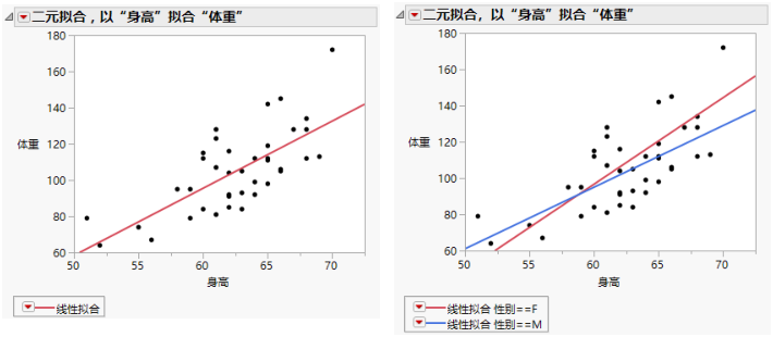 Example of Regression Analysis for Whole Sample and Grouped Sample