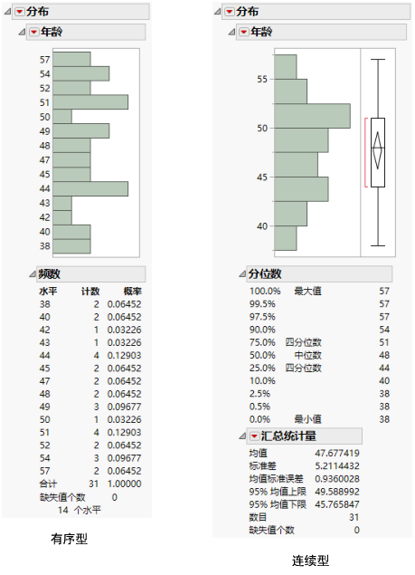 Different Modeling Types for Age