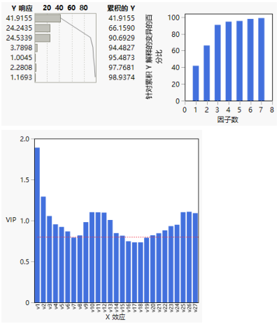 A Portion of a Partial Least Squares Report