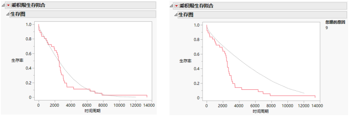 Survival Plots with Omitted Causes