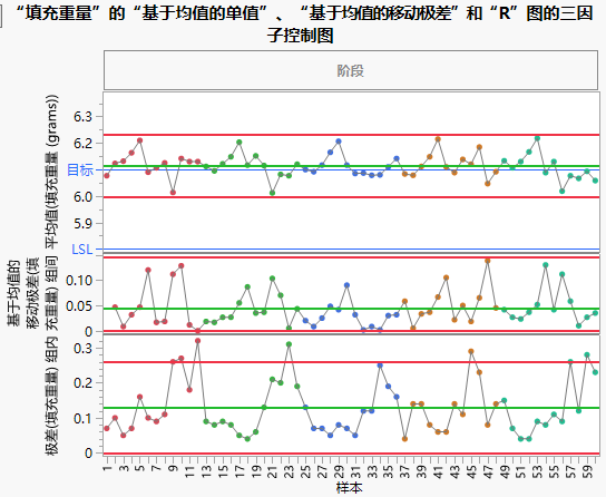 Three Way Control Chart for Fill Weight