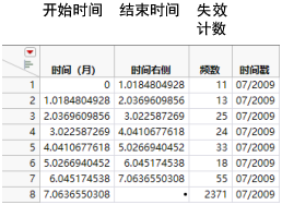 Example of the Time to Event Format