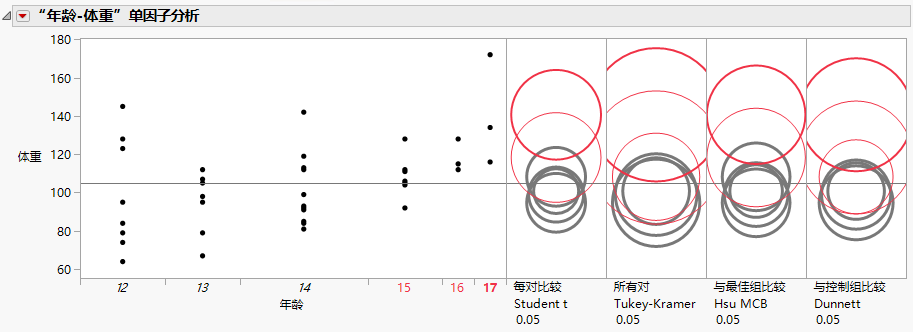 Comparison Circles for Four Multiple Comparison Tests