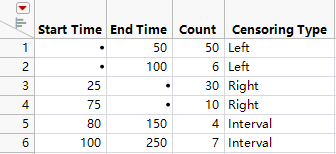 Censored Data Types for Two Response Variables