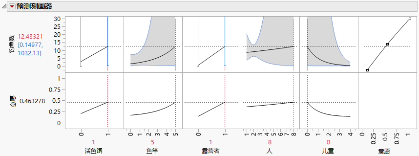 Prediction Profiler with Fish Caught Maximized
