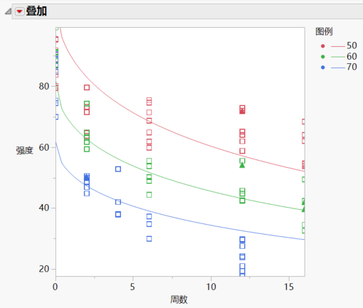 Plot of Fitted Model
