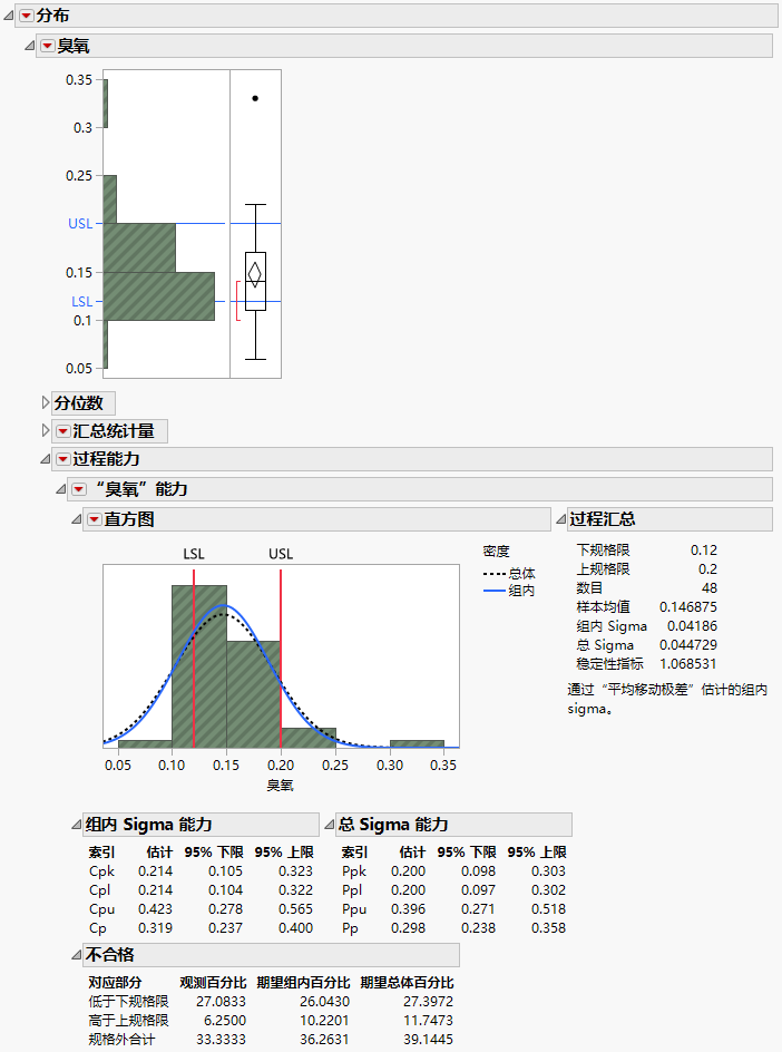 Specification Limits for OZONE in Distribution