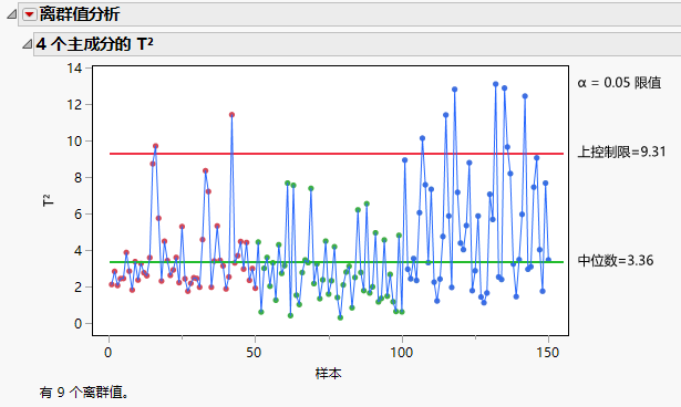 Outlier Analysis Report