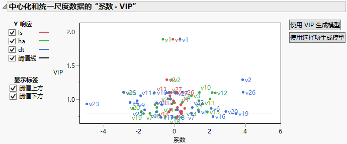 VIP vs Coefficients Plot for Centered and Scaled Data