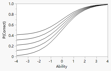 Logistic Model for Several Values of c