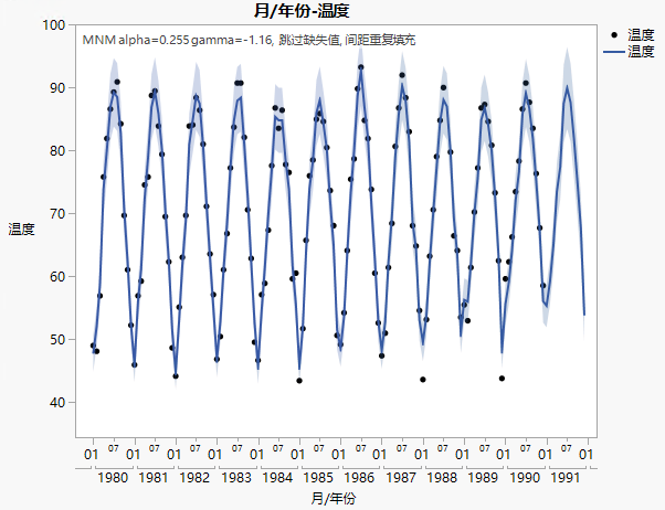 Forecast Plot of Maximum Monthly Temperature