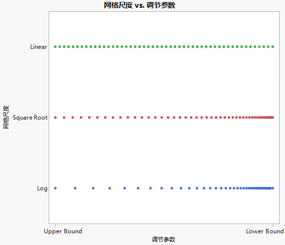 Options for Tuning Parameter Grid Scale