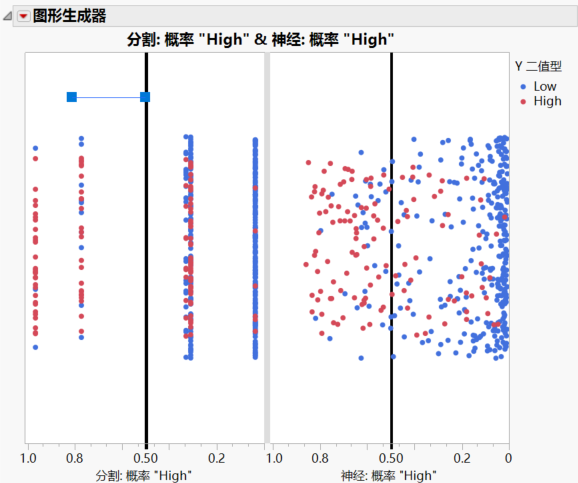 Line Drawn to the Left of the Partition Prob High Reference Line