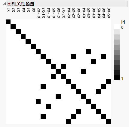 Color Map on Correlations
