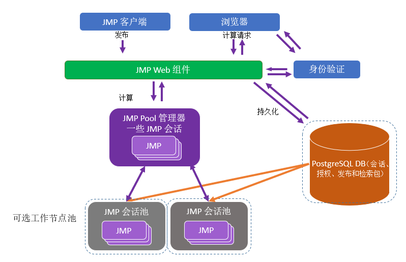 JMP Live Architecture