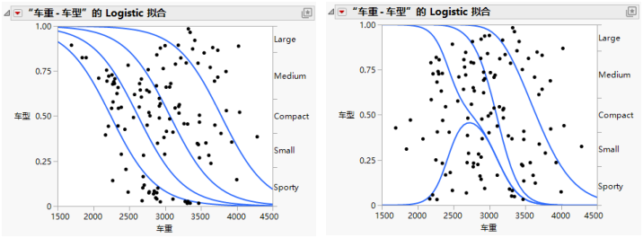 Examples of Ordinal and Nominal Logistic Regression