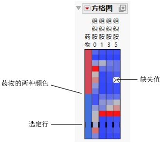 Dogs.jmp cell plot
