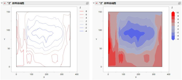 Examples of Contour Plots
