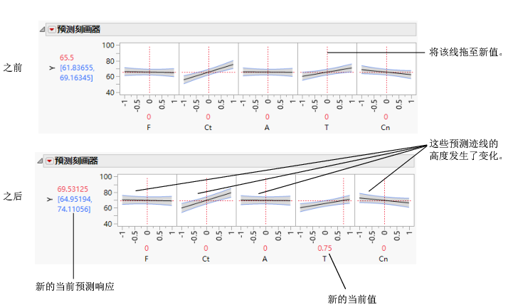 Changing One Factor from 0 to 0.75