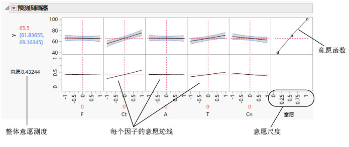 The Desirability Prediction Profiler