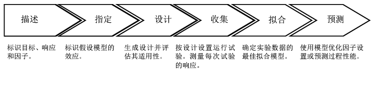 Framework for Experimental Design