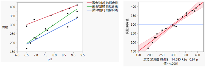 Examples of Standard Least Squares Plots