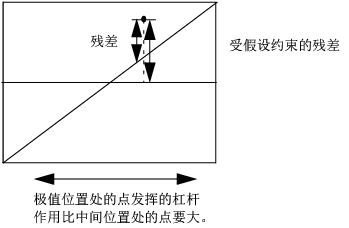 Illustration of a Generic Leverage Plot