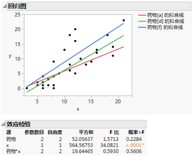 Regression Plot and Effect Tests with Interaction