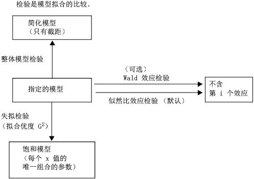 Relationship of Statistical Tests